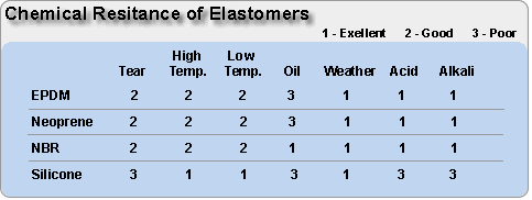 Elastomer Chemical Resistance Chart